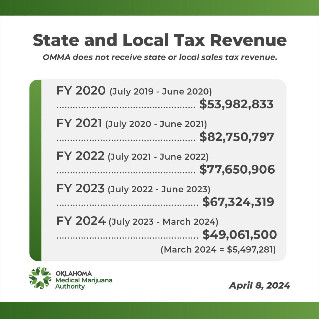 State and Local Tax Revenue for September 2022