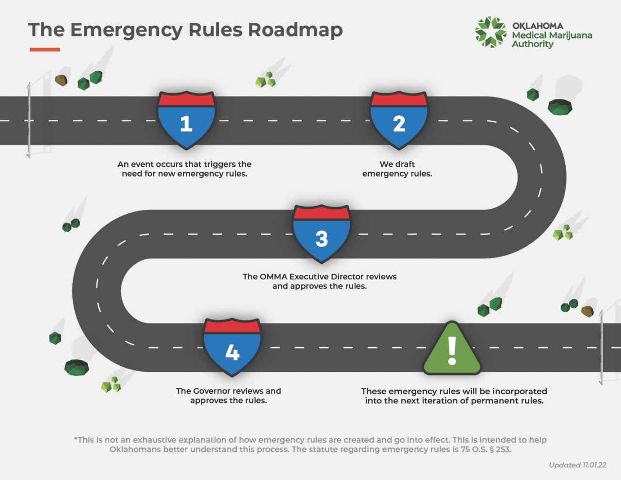 Emergency Rules Roadmap as of 11.24.2022