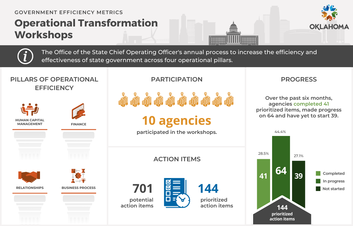 Oklahoma | Government Efficiency Metrics | Operational Transformation Workshops, The office of the State Chief Operating Officer's annual process to increase the efficiency and effectiveness of state government across four operational pillars.; Pillars of Operational Efficiency; Human Capital Management, Finance, Relationships, Business Process.  Participation; 10 agencies participated in the workshops. Action Items; 701 potential action items, 144 prioritized action items. | Progress; Over the past six months, agencies completed 41 prioritized items, made progress on 64 and have yet to start 39.; Chart with 3 bars; Completed 41 (28.5%), In Progress 64 (44.4%), Not Started 39 (27.1%), Total 144 prioritized action items