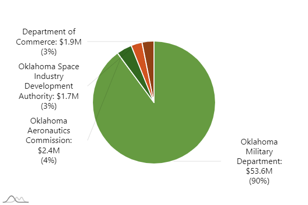 Agency: Oklahoma Military Department. Expenditures: 47.1M | Agency: Oklahoma Aeronautics Commission. Expenditures: 2.4M | Agency: Oklahoma Space Industry Development Authority. Expenditures: 1.7M | Agency: Department of Commerce. Expenditures: 1.9M