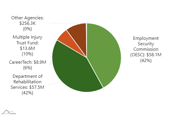 Agency: Employment Security Commission (OESC). Expenditures: 57.9M | Agency: Department of Rehabilitation Services. Expenditures: 57.4M | Agency: CareerTech. Expenditures: 8.9M | Agency: Multiple Injury Trust Fund. Expenditures: 13.6M | Agency: Other Agencies. Expenditures: 256.3K