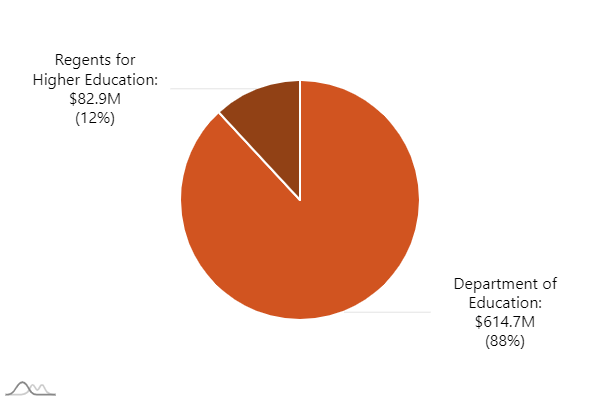 C0001-pie chart indicating:  "Agency: Department of Education. Expenditures: 532.4M"  "Agency: Regents for Higher Education. Expenditures: 91.9M"   "Agency: Oklahoma Military Department. Expenditures: 0.1K"  "Agency: Other Agencies. Expenditures: 0.1K"