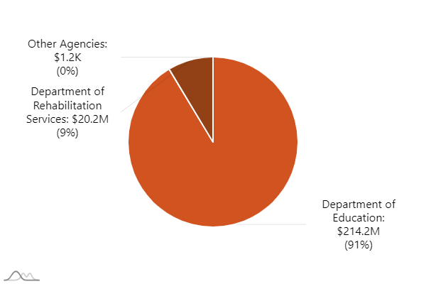 Agency: Department of Education. Expenditures: 2.2B | Agency: Other Agencies. Expenditures: 20.2M