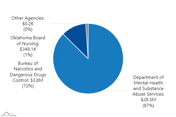 Agency: Department of Mental Health and Substance Abuse Services. Expenditures: 27.9M | Agency: Bureau of Narcotics and Dangerous Drugs Control. Expenditures: 3.8M | Agency: Oklahoma Board of Nursing. Expenditures: 349.1K | Agency: Commission on Children and Youth. Expenditures: 0.2K | Agency: Other Agencies. Expenditures: 0.2K