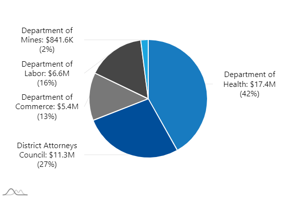 Agency: Department of Health. Expenditures: 16.9M | Agency: District Attorneys Council. Expenditures: 11.3M | Agency: Department of Commerce. Expenditures: 5.4M | Agency: Department of Labor. Expenditures: 6.6M | Agency: Department of Mines. Expenditures: 841.4K |