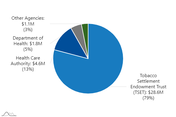 A0002-pie chart indicating:  "Agency: TSET. Expenditures: 21.2M"  "Agency: Health Care Authority. Expenditures: 4.3M"  "Agency: Department of Health. Expenditures: 1.5M"   "Agency: Mental Health and Substance Abuse Services. Expenditures: 481.1K"  "Agency: Other Agencies. Expenditures: 481.1K"
