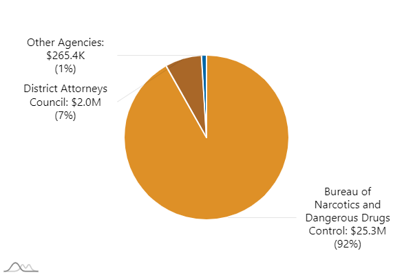 Agency: Bureau of Narcotics and Dangerous Drugs Control. Expenditures: 25.2M | Agency: District Attorneys Council. Expenditures: 2.0M |Agency: Other Agencies. Expenditures: 265.3K