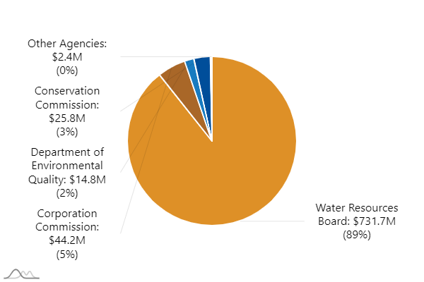 Agency: Water Resources Board. Expenditures: 619.0M | Agency: Corporation Commission. Expenditures: 44.1M | Agency: Department of Environmental Quality. Expenditures: 14.1M | Agency: Conservation Commission. Expenditures: 25.8M | Agency: Other Agencies. Expenditures: 2.4M