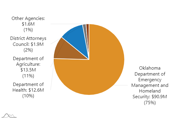Agency: Oklahoma Department of Emergency Management and Homeland Security. Expenditures: 90.7M | Agency: Department of Health. Expenditures: 12.4M | Agency: Department of Agriculture. Expenditures: 12.4M | Agency: District Attorneys Council. Expenditures: 1.9M | Agency: Other Agencies. Expenditures: 1.6M