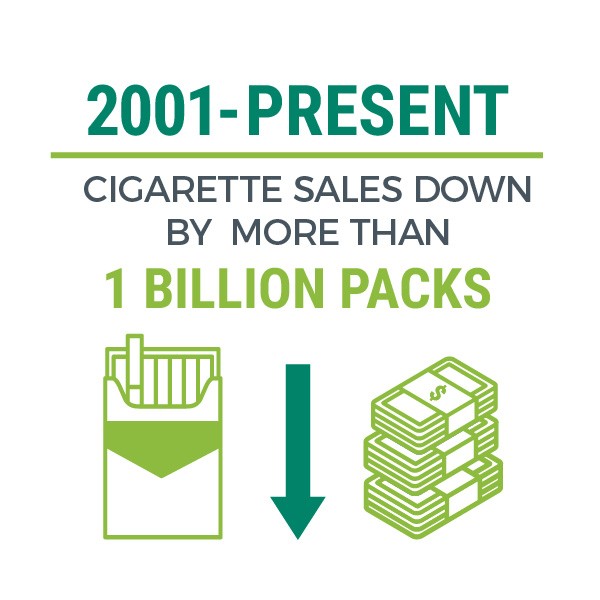 Cigarette sales down by more than 1 billion packs
