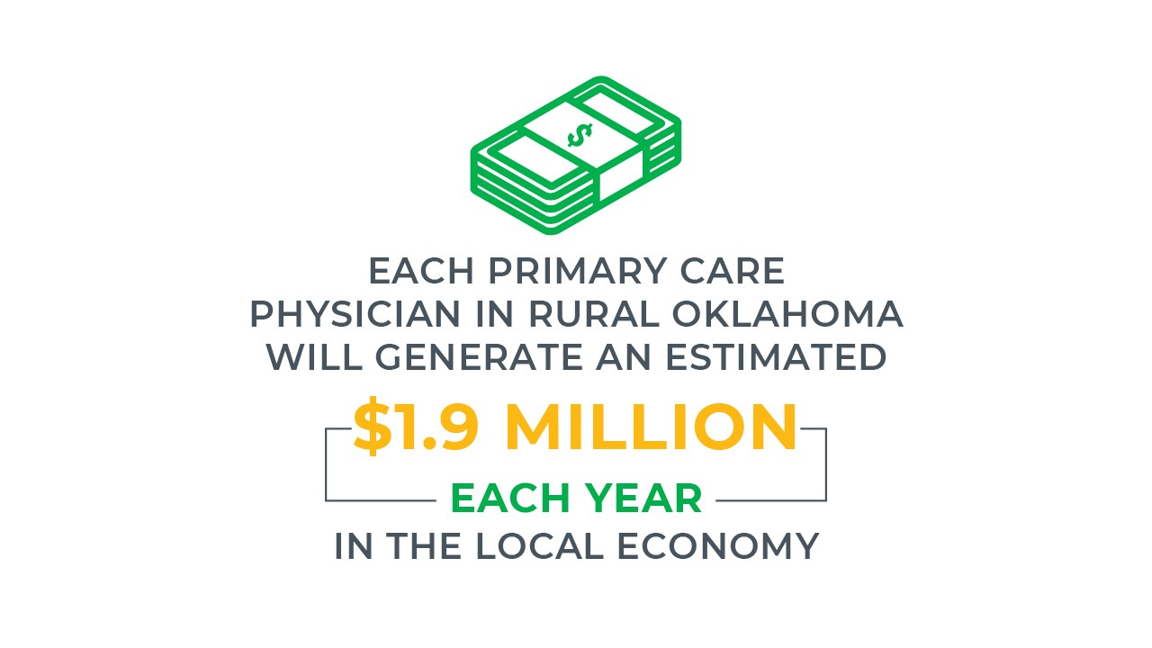Infographic - Each primary care physician in rural Oklahoma will generate an estimated $1.9 Million each year in the local economy